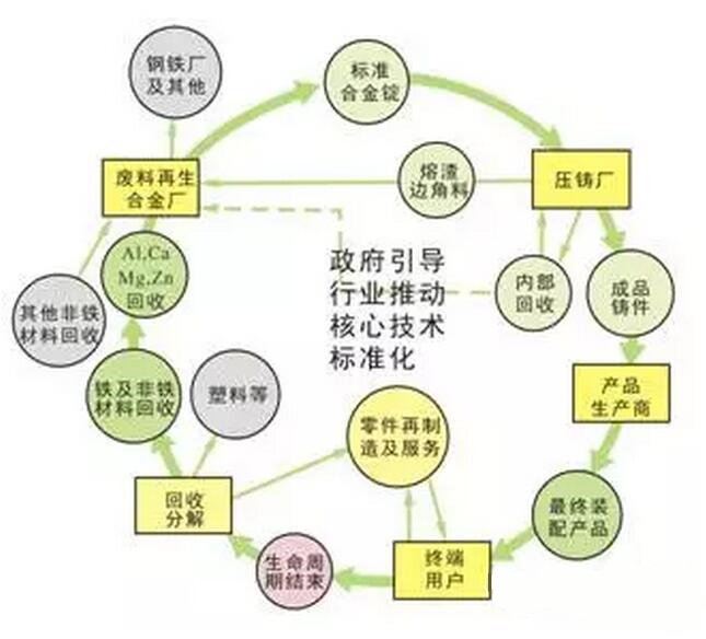 鋁合金壓鑄，鎂合金壓鑄這幾年技術(shù)的發(fā)展